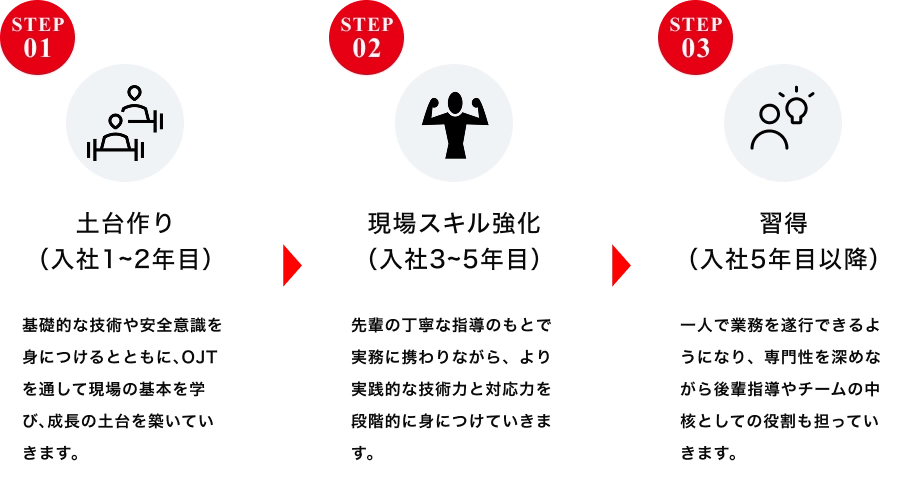 入社後の流れ説明図