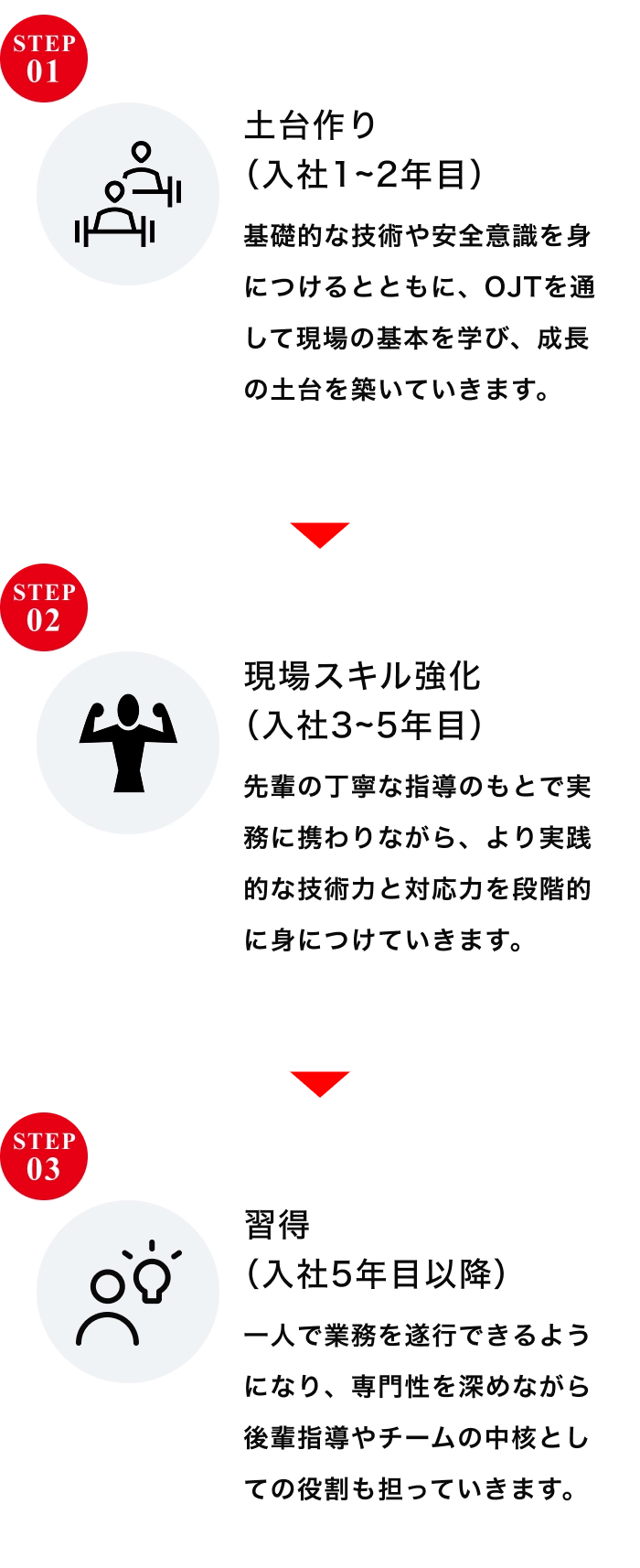 入社後の流れ説明図
